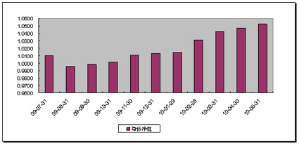 中信理財之財富成長一期(理財編號：T13003)2010年5月投資公告