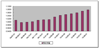 中信理財之財富成長一期(理財編號：T13003)2010年8月投資公告