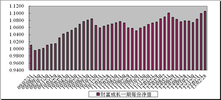 中信理財之財富成長一期(理財編號：T13003)2013年2月投資公告