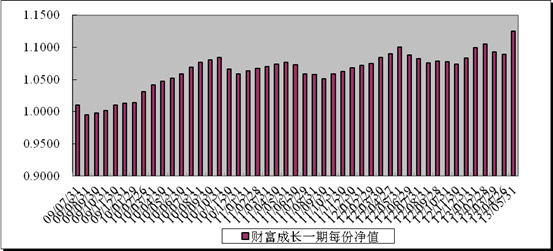 中信理財之財富成長一期(理財編號：T13003)2013年5月投資公告