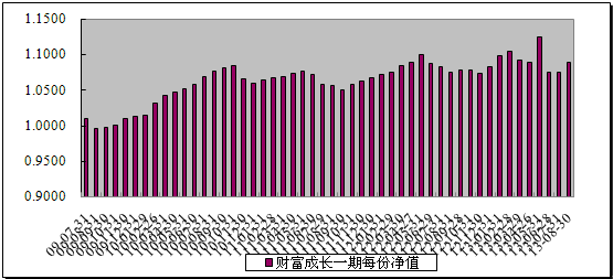 中信理財之財富成長一期(理財編號：T13003)2013年8月投資公告