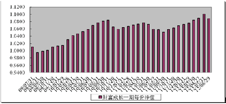 中信理財之財富成長一期(理財編號：T13003)2012年6月投資公告