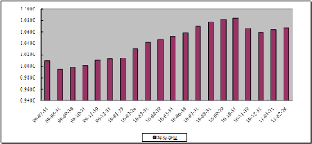 中信理財之財富成長一期(理財編號：T13003)2011年2月投資公告