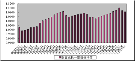中信理財之財富成長一期(理財編號：T13003)2012年7月投資公告