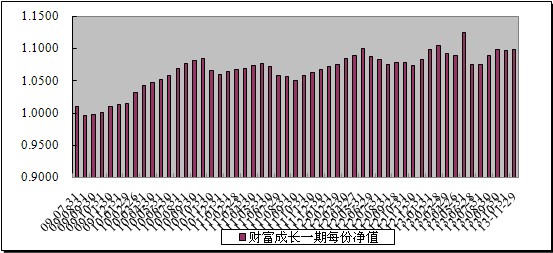 中信理財之財富成長一期(理財編號：T13003)2013年11月投資公告