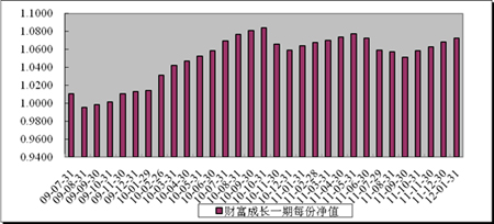 中信理財之財富成長一期(理財編號：T13003)2012年1月投資公告