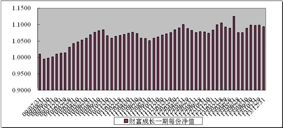 中信理財之財富成長一期(理財編號：T13003)2013年12月投資公告