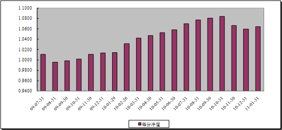 中信理財之財富成長一期(理財編號：T13003)2011年1月投資公告