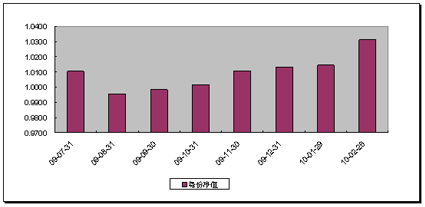 中信理財之財富成長一期(理財編號：T13003)2010年2月投資公告