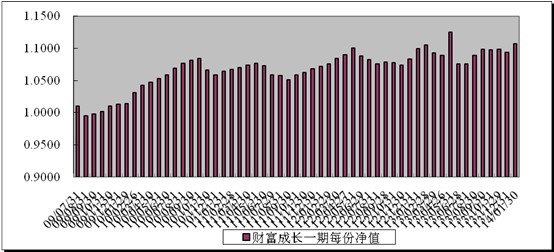 中信理財之財富成長一期(理財編號：T13003)2014年1月投資公告