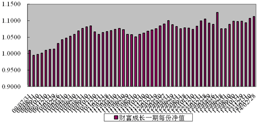 中信理財之財富成長一期(理財編號：T13003)2014年2月投資公告