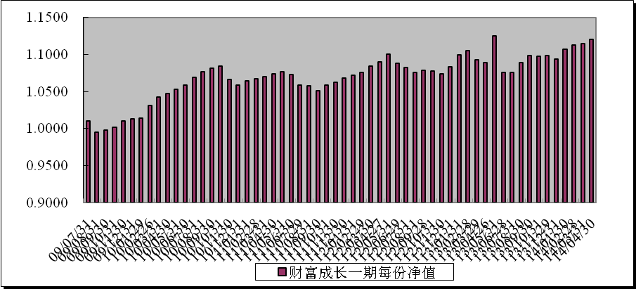 信理財之財富成長一期(理財編號：T13003)2014年4月投資公告