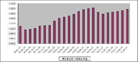 中信理財之財富成長一期(理財編號：T13003)2011年5月投資公告