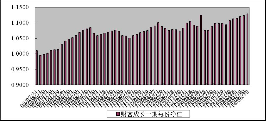 中信理財之財富成長一期(理財編號：T13003)2014年6月投資公告