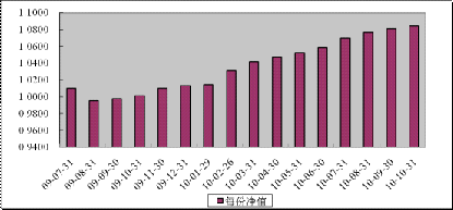 中信理財之財富成長一期(理財編號：T13003)2010年10月投資公告