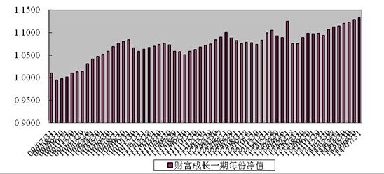 中信理財之財富成長一期(理財編號：T13003)2014年7月投資公告
