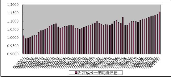 中信理財之財富成長一期(理財編號：T13003)2014年10月投資公告