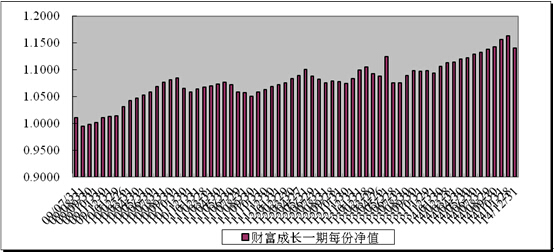 中信理財之財富成長一期(理財編號：T13003)2014年12月投資公告