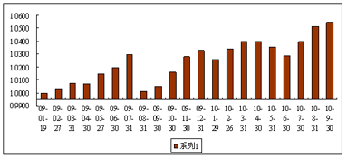 中信理財之債添利1號（理財編碼：P08D70101）2010年9月投資公告
