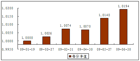 中信理財之債添利1號（理財編碼：P08D70101）2009年6月投資公告