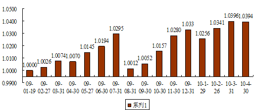 中信理財之債添利1號（理財編碼：P08D70101）2010年4月投資公告