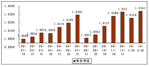 中信理財之債添利1號（理財編碼：P08D70101）2010年2月投資公告