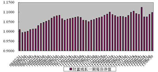 中信理財之財富成長一期(理財編號：T13003)2013年9月投資公告
