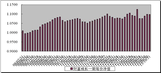 中信理財之財富成長一期(理財編號：T13003)2013年10月投資公告