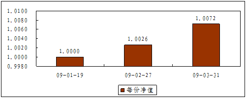 中信理財之債添利1號（理財編碼：P08D70101）2009年3月投資公告