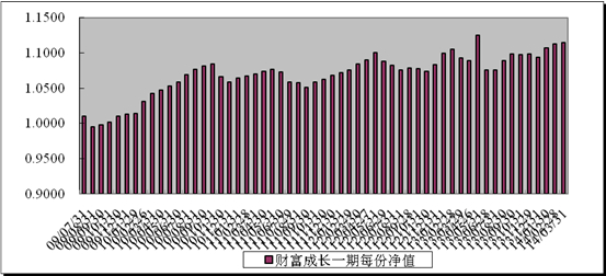 中信理財之財富成長一期(理財編號：T13003)2014年3月投資公告