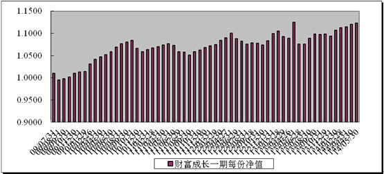 中信理財之財富成長一期(理財編號：T13003)2014年5月投資公告