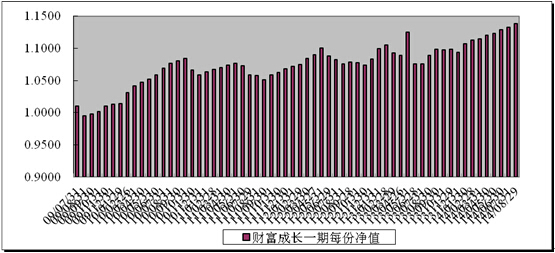 中信理財之財富成長一期(理財編號：T13003)2014年8月投資公告