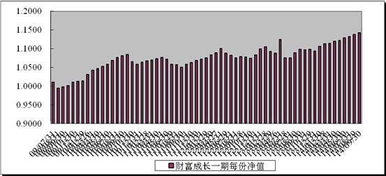 中信理財之財富成長一期(理財編號：T13003)2014年9月投資公告