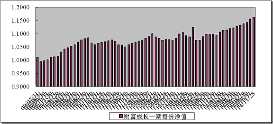 中信理財之財富成長一期(理財編號：T13003)2014年11月投資公告