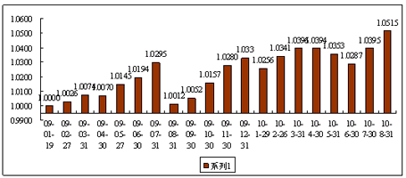 中信理財之債添利1號（理財編碼：P08D70101）2010年8月投資公告