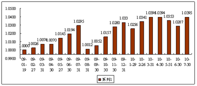 中信理財之債添利1號（理財編碼：P08D70101）2010年7月投資公告