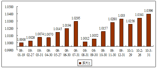 中信理財之債添利1號（理財編碼：P08D70101）2010年3月投資公告