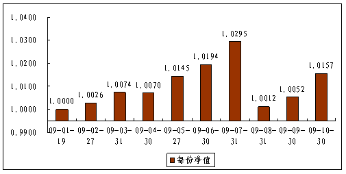 中信理財之債添利1號（理財編碼：P08D70101）2009年10月投資公告