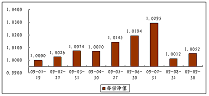 中信理財之債添利1號（理財編碼：P08D70101）2009年9月投資公告