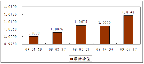 中信理財之債添利1號（理財編碼：P08D70101）2009年5月投資公告