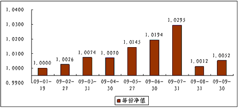中信債添利1號組合月度運作分析