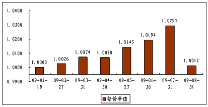 中信理財之債添利1號（理財編碼：P08D70101）2009年8月投資公告
