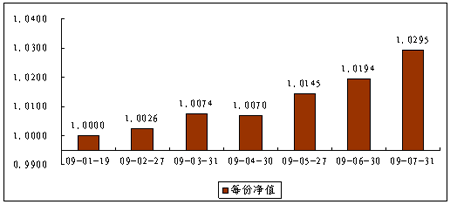 中信理財之債添利1號（理財編碼：P08D70101）2009年7月投資公告