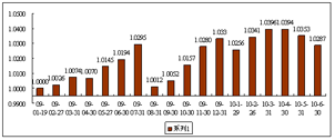 中信理財之債添利1號（理財編碼：P08D70101）2010年6月投資公告