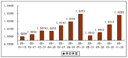 中信理財之債添利1號（理財編碼：P08D70101）2009年11月投資公告