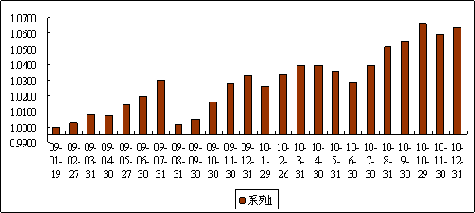 中信理財之債添利1號（理財編碼：P08D70101）2010年12月投資公告