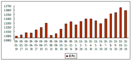 中信理財之債添利1號（理財編碼：P08D70101）2010年11月投資公告