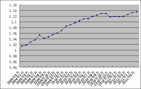 中信銀行私人銀行之增強固定收益型投資專戶2011年5月16日收益公告