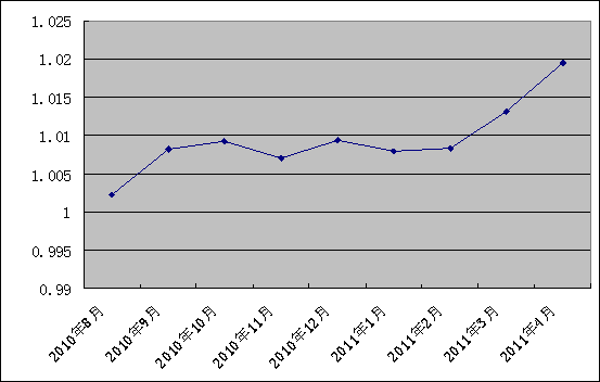 中信銀行私人銀行之增強固定收益型投資專戶2號2011年4月30日凈值公告