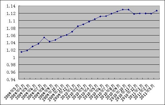 中信銀行私人銀行之增強固定收益型投資專戶2011年3月31日收益公告